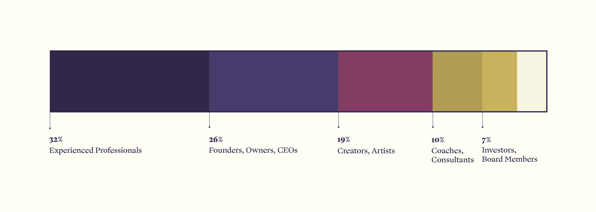 Alumni industry distribution