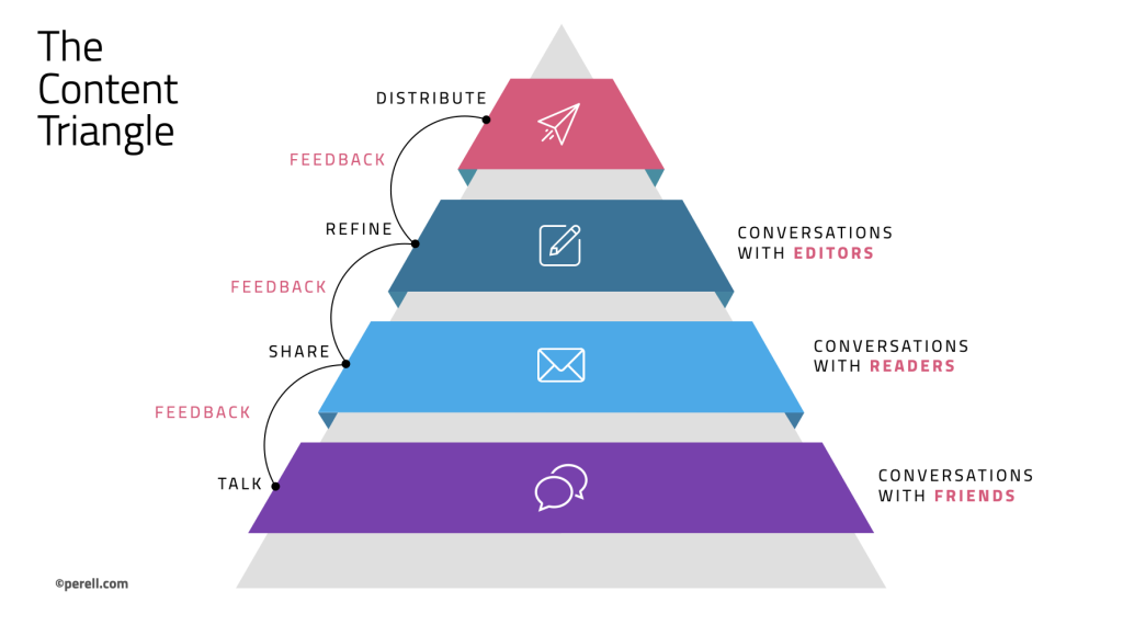 THE CONTENT TRIANGLE